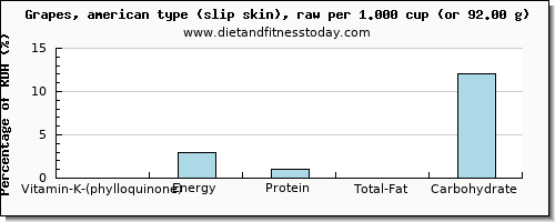 vitamin k (phylloquinone) and nutritional content in vitamin k in green grapes